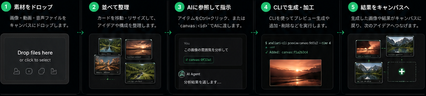 Atelieriで素材をドロップし、AIに参照して指示し、CLIで生成・加工し、結果をキャンバスへ戻すワークフロー